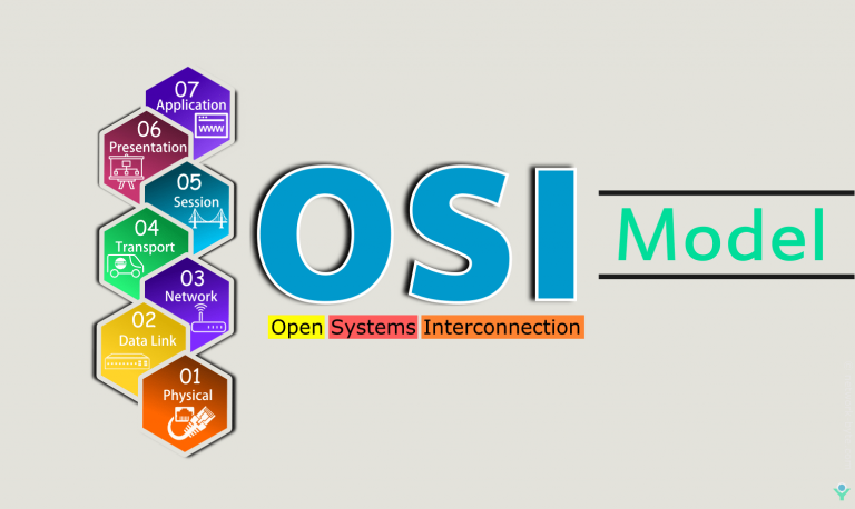 Osi Model A Layers Architecture Osi Quiz Interview Networkbyte