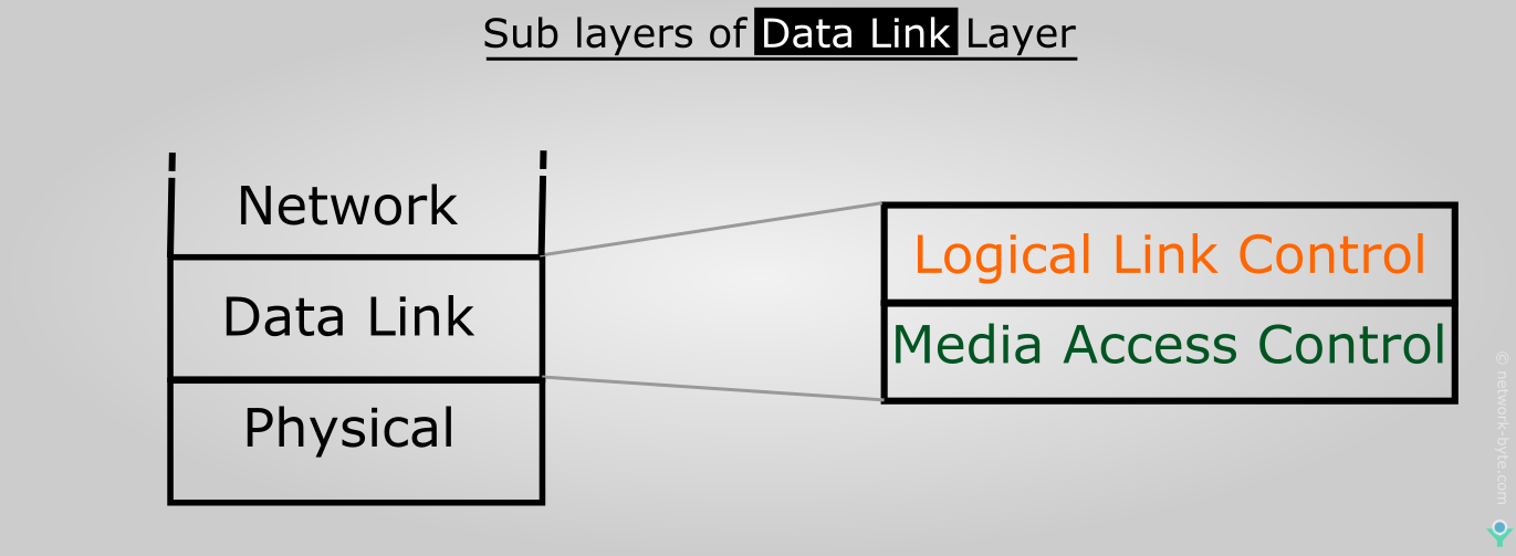 Data Link layer-sulayer Logical Link Control LLC Media Access Control MAC