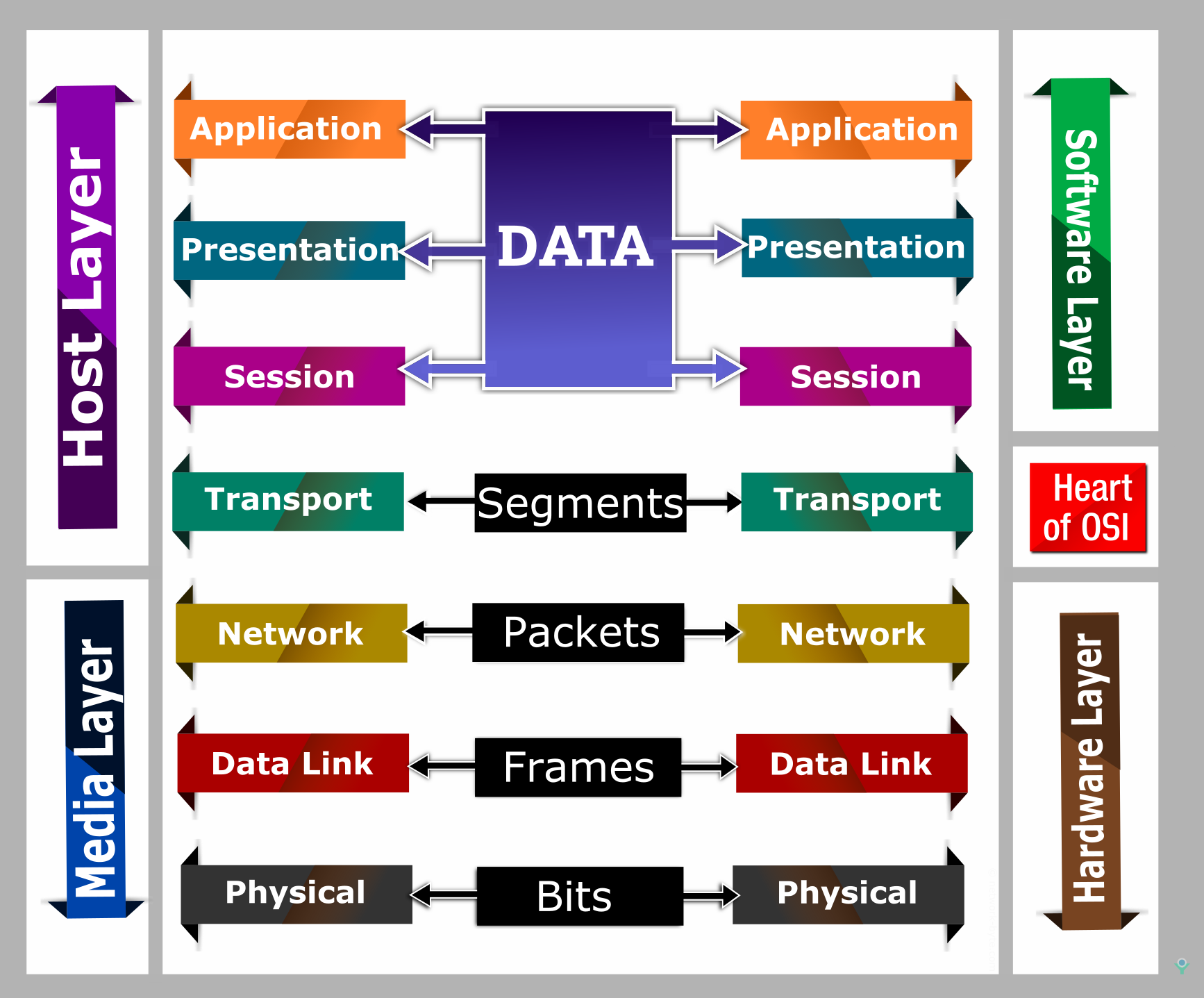 data representation osi layer