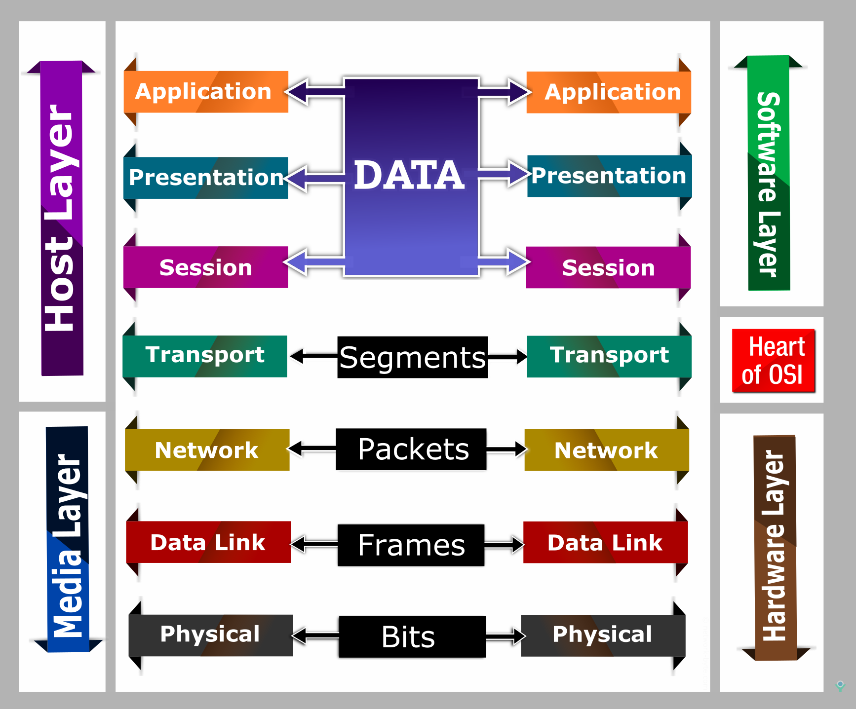 OSI Model A 7 Layers Architecture OSI Quiz Interview NetworkByte