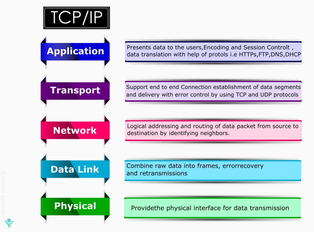 TCP IP MODEL OSI Vs TCP IP NetworkByte