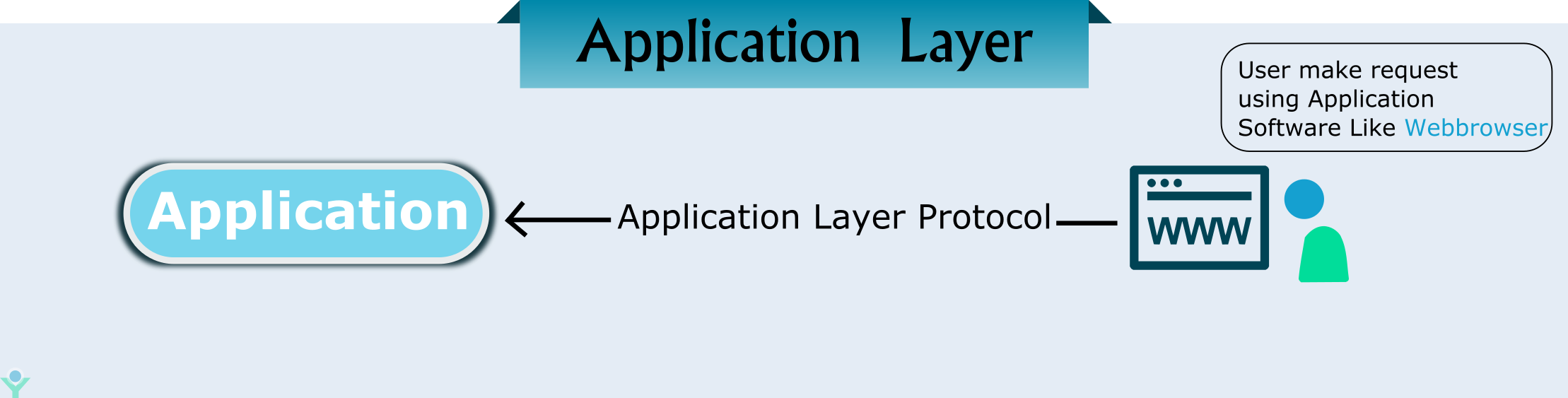 application layer in osi model