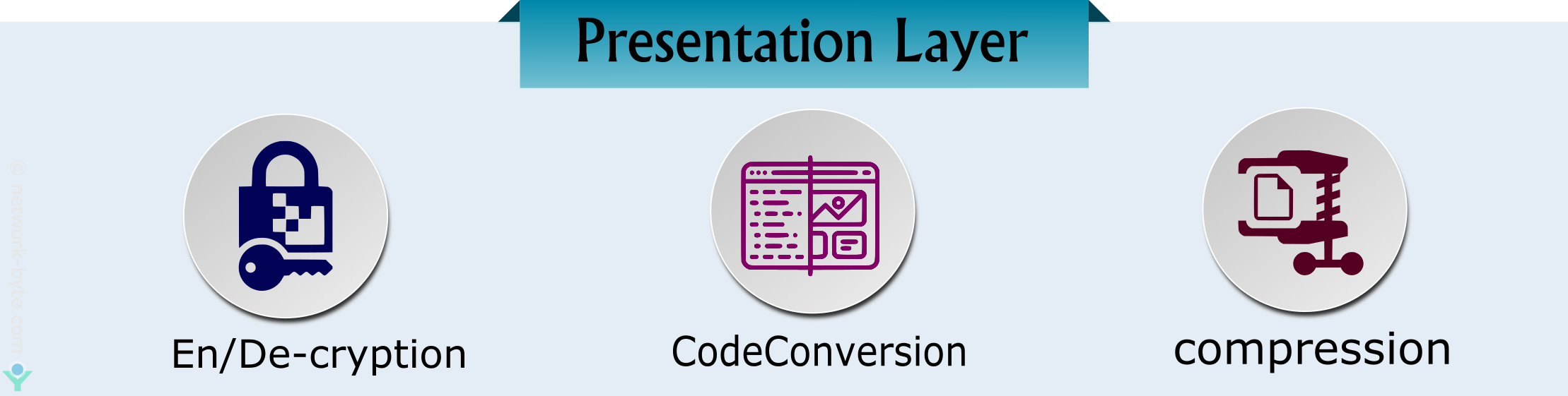 devices in presentation layer