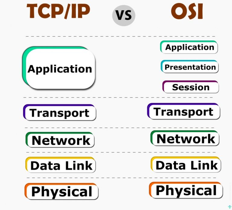 TCP/IP MODEL | OSI Vs TCP/IP | NetworkByte