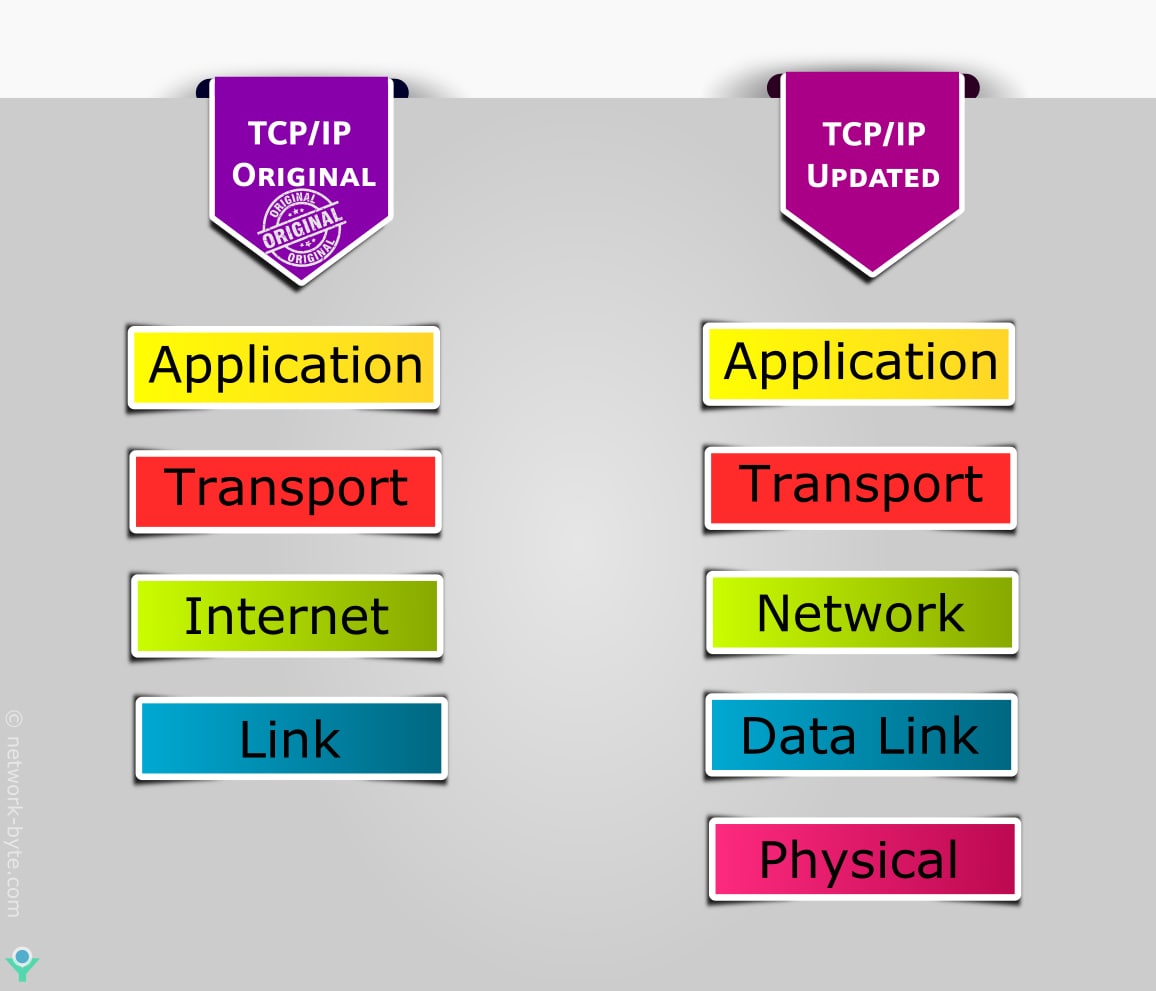 tcp ip 4 or 5 layers