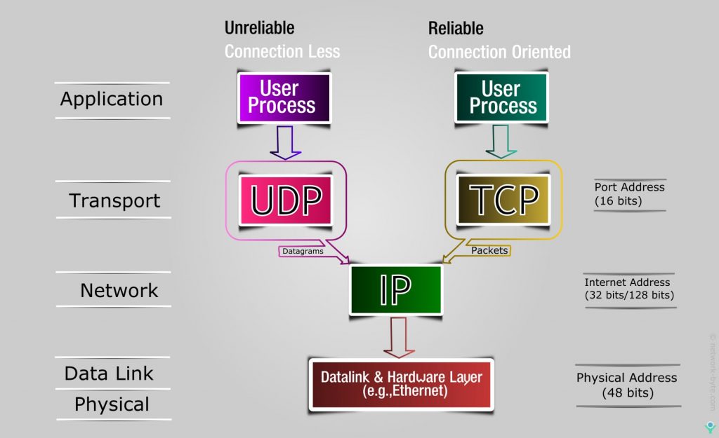 Tcpip Model Osi Vs Tcpip Networkbyte