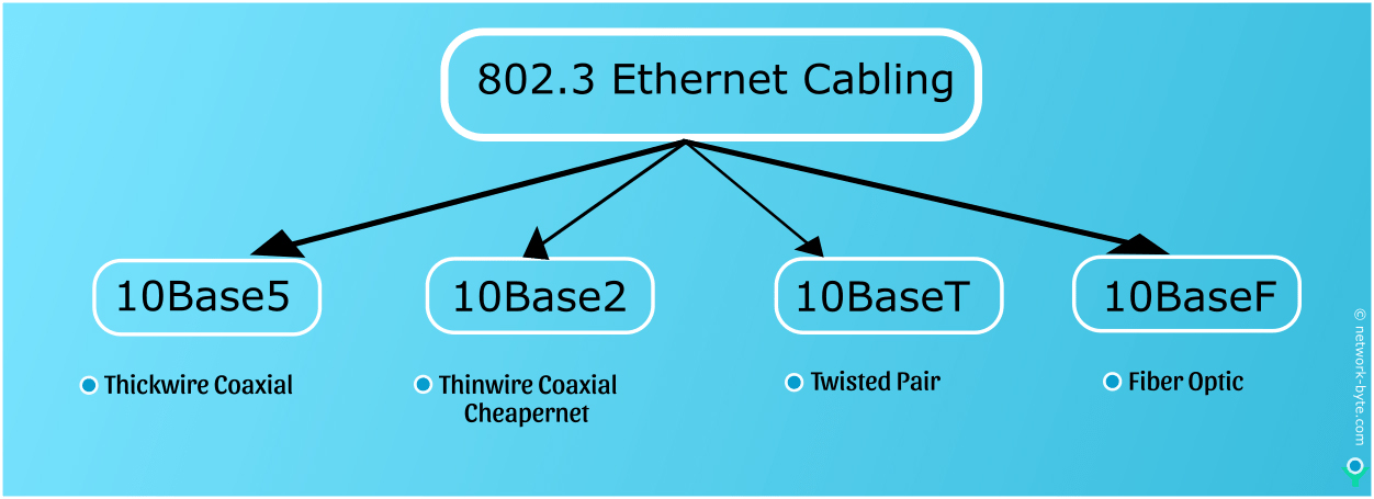 802.3 Ethernet cabling