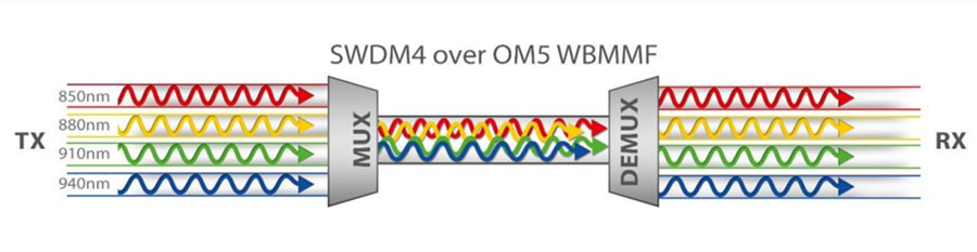 shortwave wavelength division multiplexing (SWDM),mux and demux