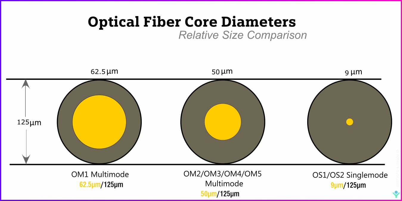 Optical fiber core diameter