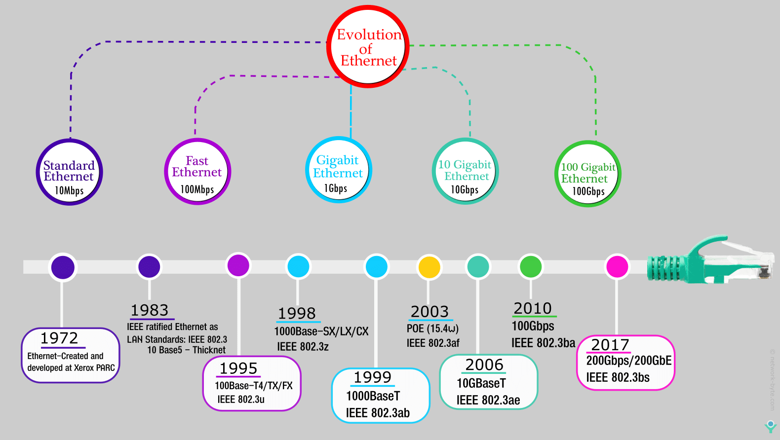 evolution of ethernet