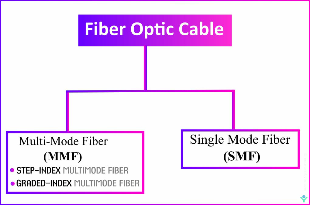 fiber optic cable single mode and multimode
