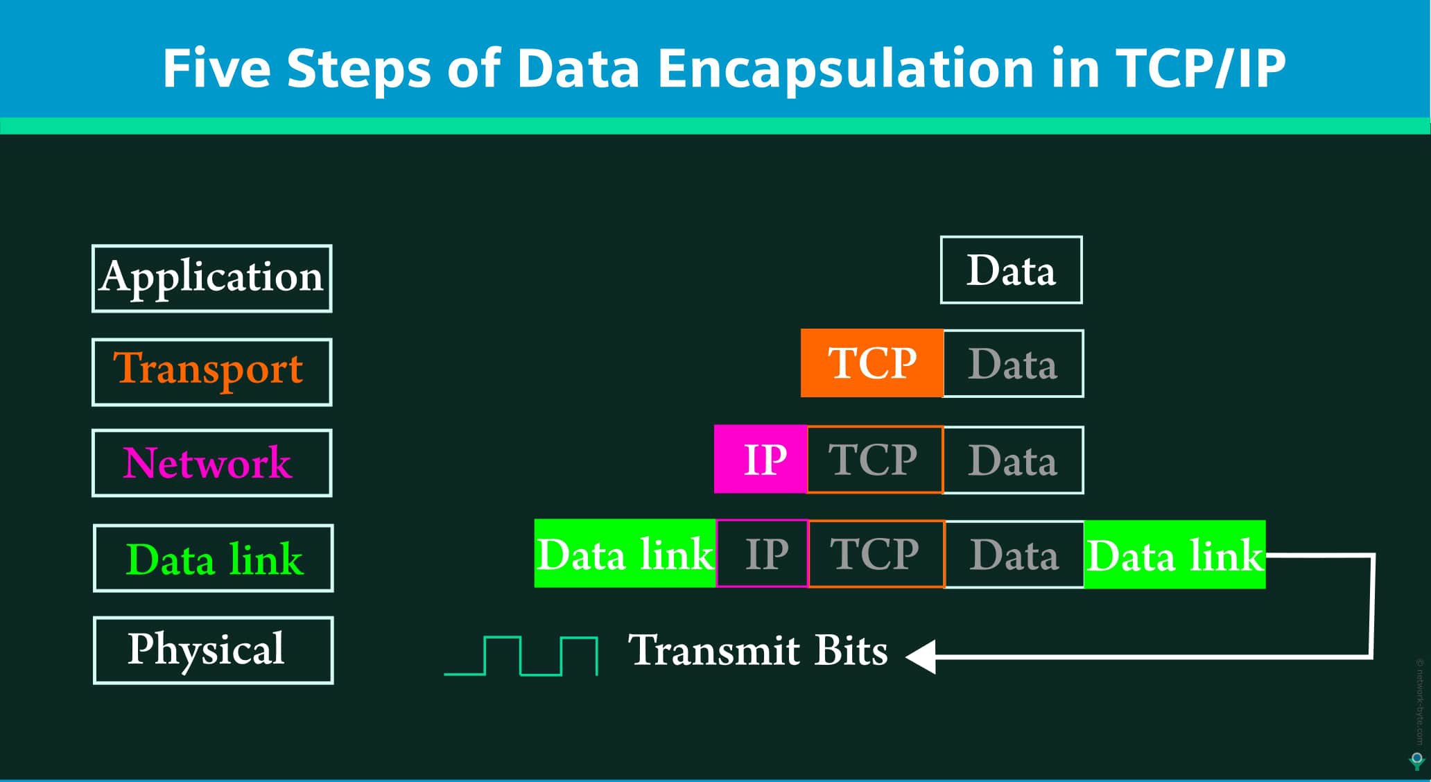 Encapsulation and Decapsulation in tcp/ip