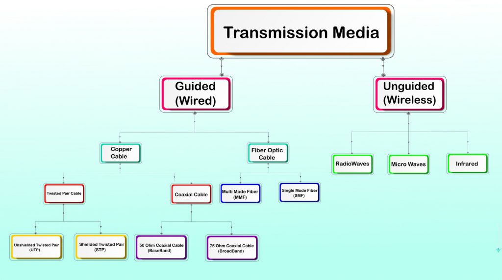 Media Types NetworkByte