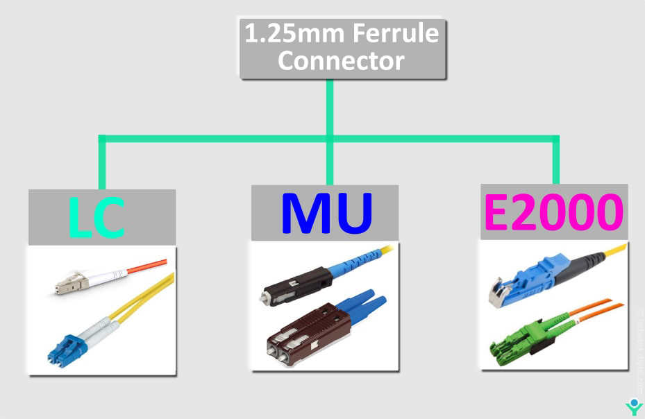 1.25mm ferrule Connector LC MU E2000