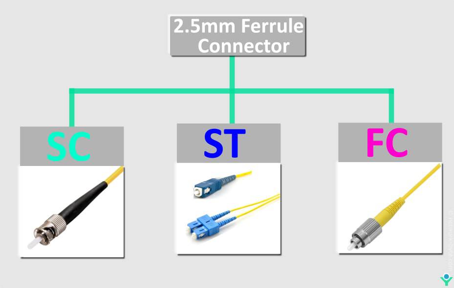 2.5mm Ferrule Connector SC ST FC