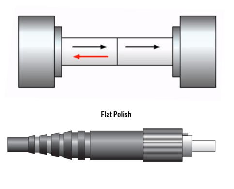Flat-polish connector