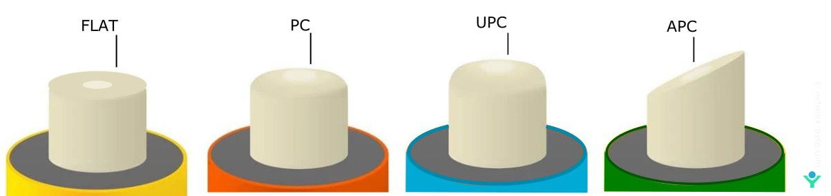 Ferrule-Polish and shapes Flat Fiber Connector(FLAT) Physical Contact(PC) Ultra Polished Connector(UPC) Angle Polished Connector(APC)