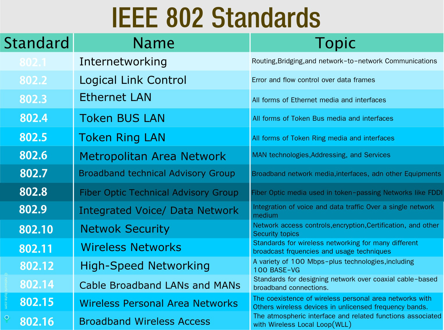 802 11 Standards Chart