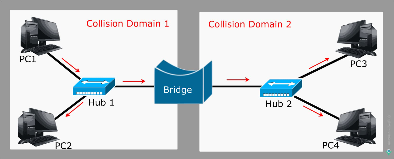 Bridge Collision Domain