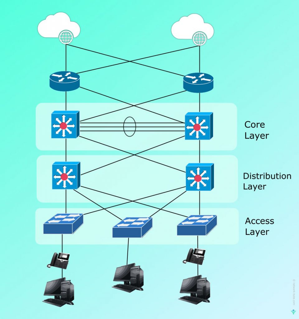 Network Devices | NetworkByte