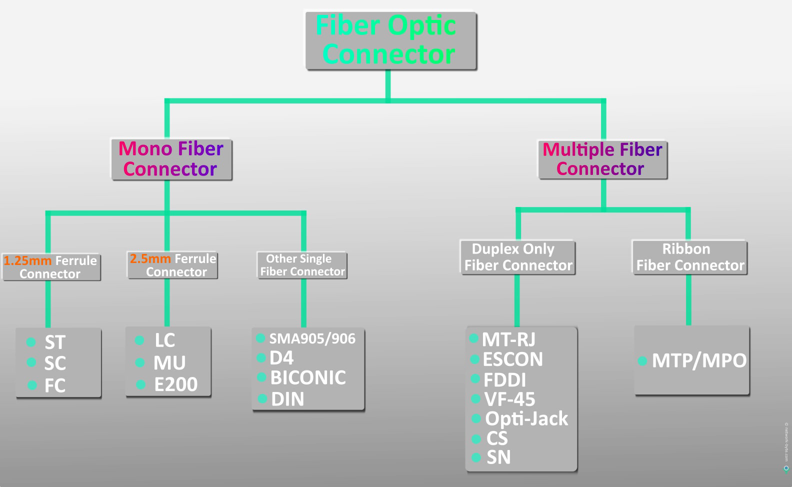 fiber optic connector  mono fiber connector multiple fiber connector duplex only fiber connector ribbon fiber connector