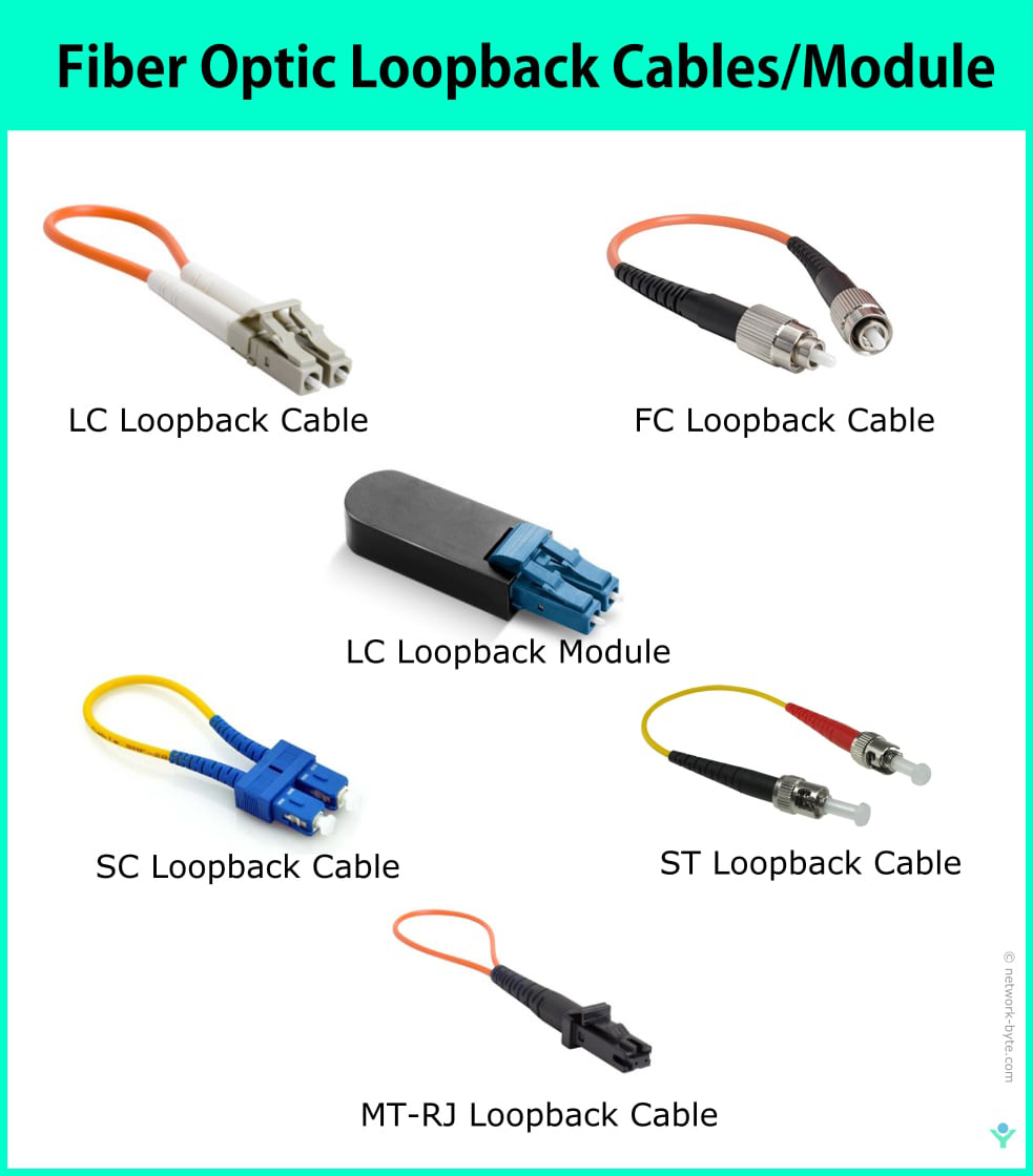 Fiber Optic Loopback cables Modules LC,FC,SC