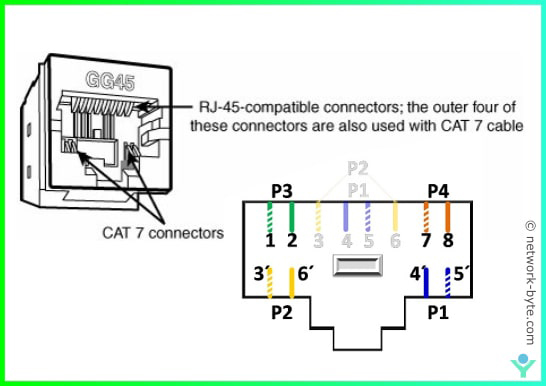 GG45 connector used in cat 7 cable