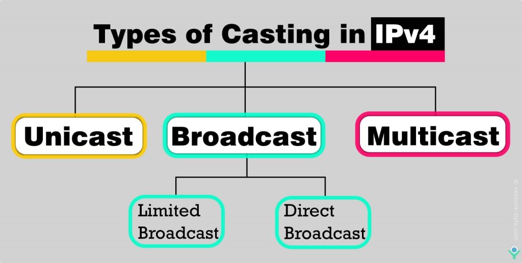 Unicast-Broadcast-Multicast-Anycast | NetworkByte