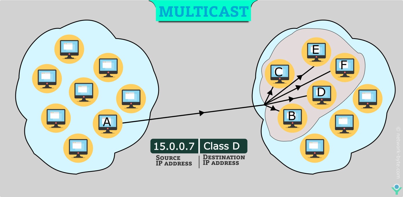 multicast