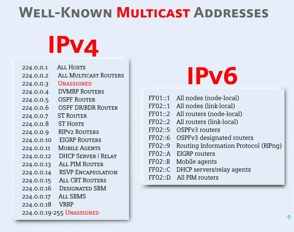 Well-known Multicast addresses