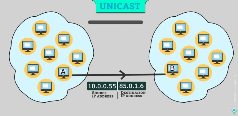 Unicast-Broadcast-Multicast-Anycast | NetworkByte