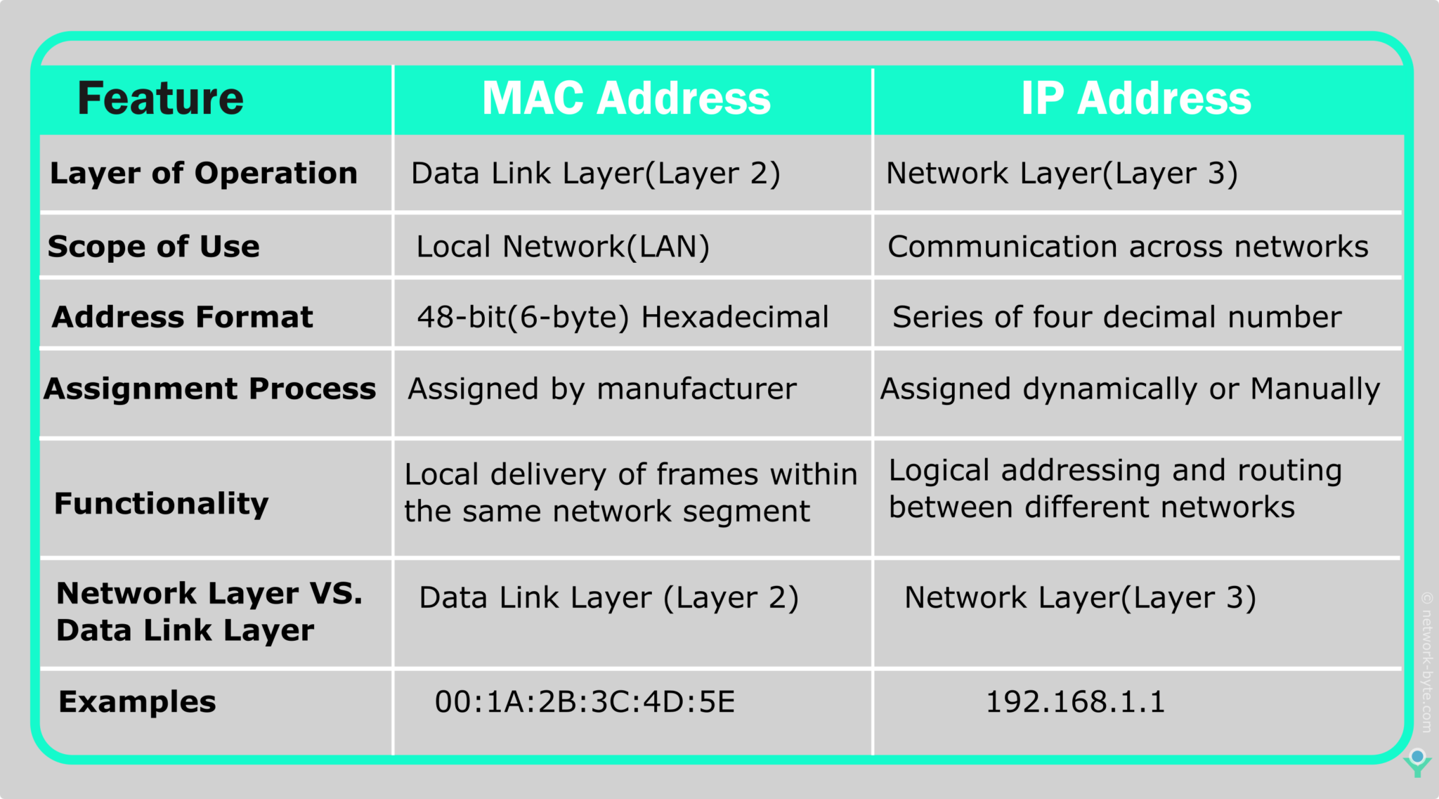 Understanding MAC Addresses NetworkByte